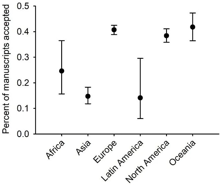 The study found lower overall acceptance rates for authors affiliated with institutions in Asia, whose country’s primary language was not English and who were in countries with relatively low measures of social and economic development. Credit: Michigan State University Ecology, Evolution and Behavior Program